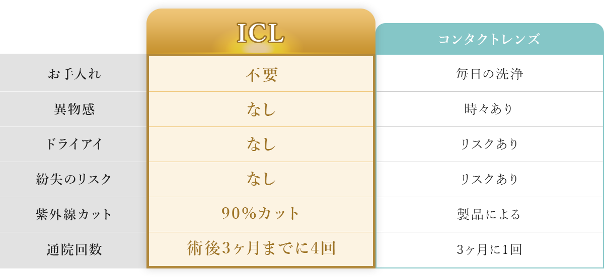 コンタクトとの比較