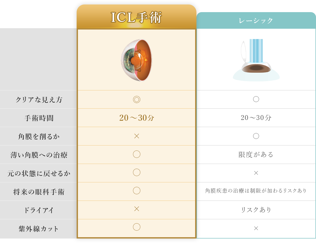 レーシックとの比較