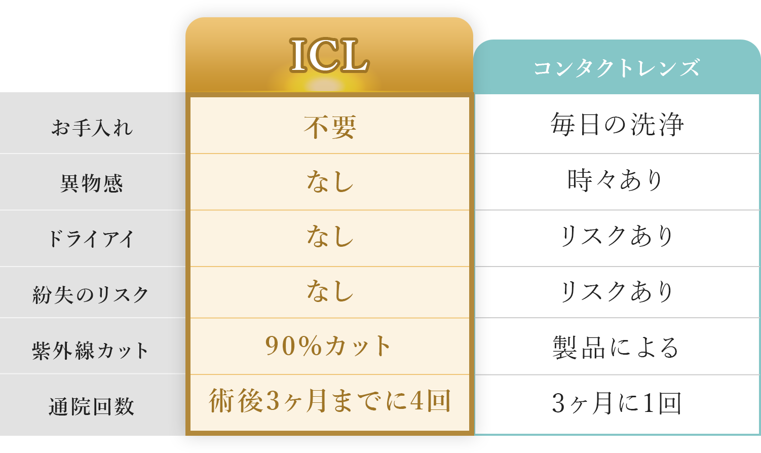 コンタクトとの比較