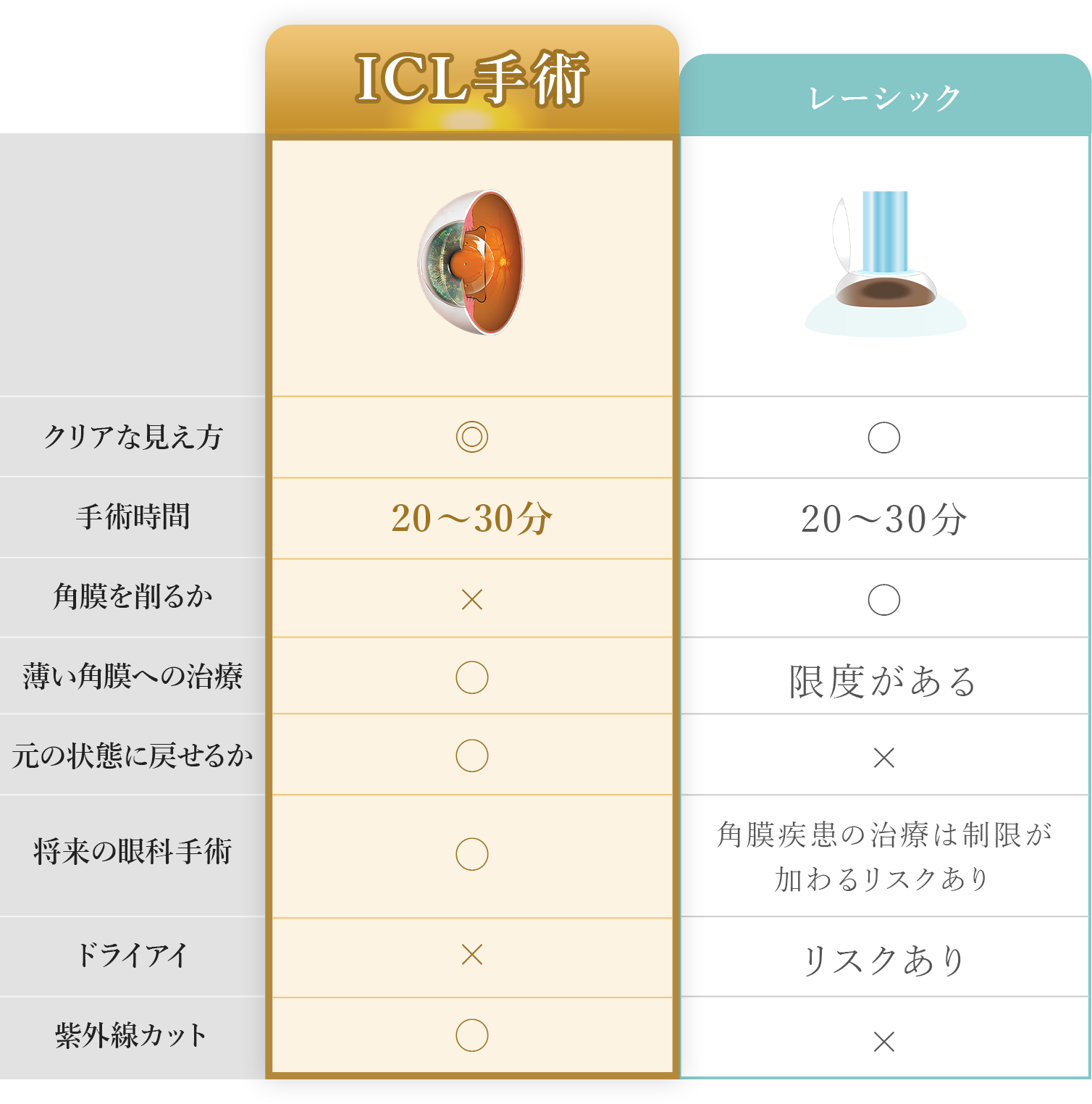 レーシックとの比較